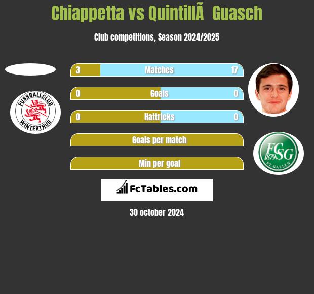 Chiappetta vs QuintillÃ  Guasch h2h player stats