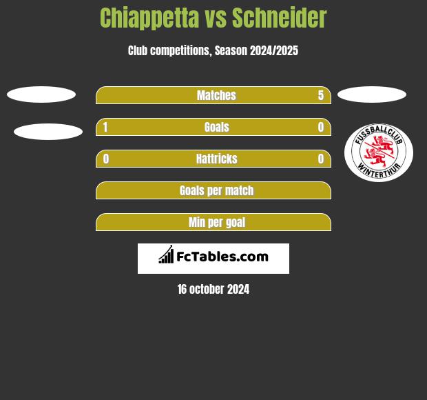 Chiappetta vs Schneider h2h player stats