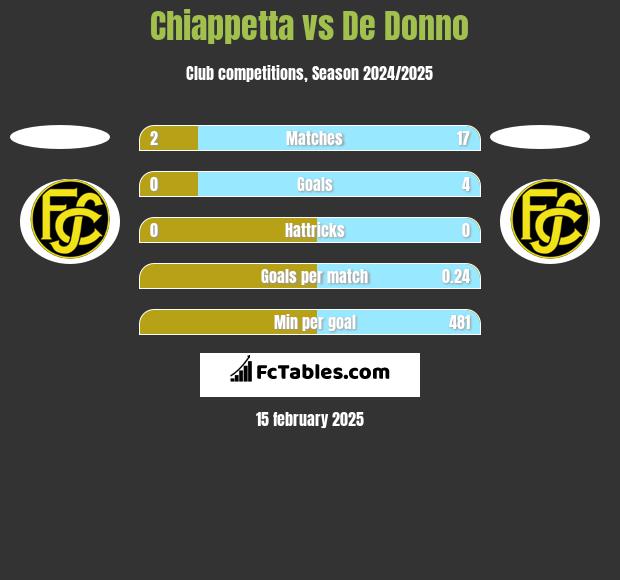 Chiappetta vs De Donno h2h player stats