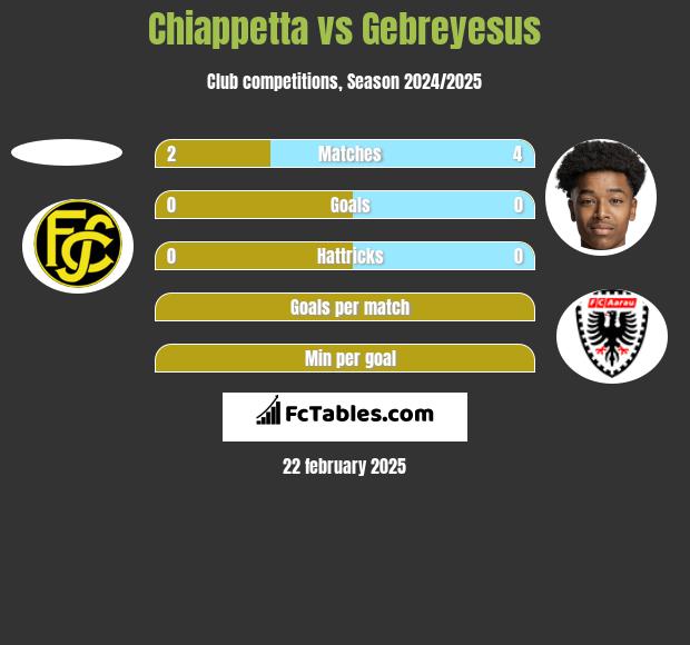 Chiappetta vs Gebreyesus h2h player stats