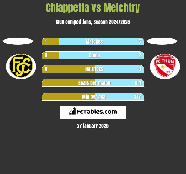 Chiappetta vs Meichtry h2h player stats