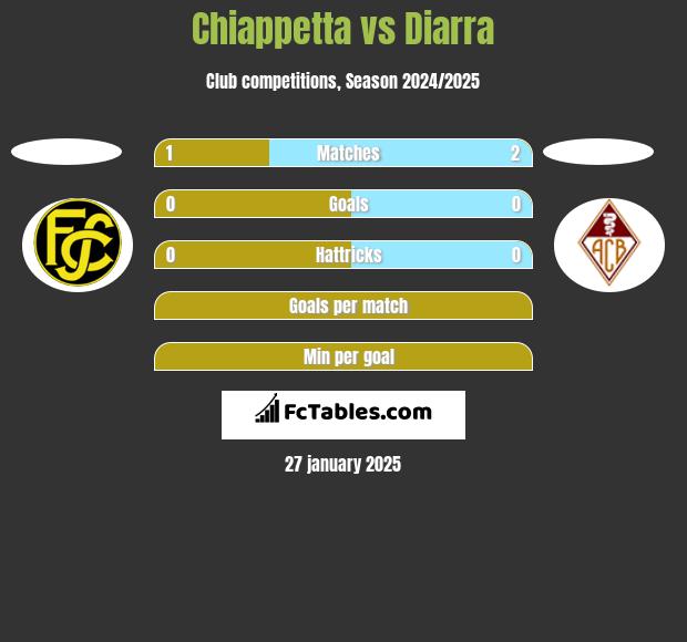 Chiappetta vs Diarra h2h player stats