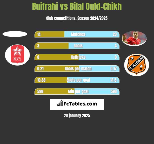 Buifrahi vs Bilal Ould-Chikh h2h player stats