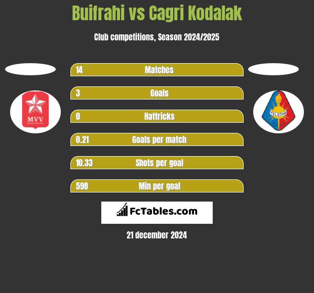 Buifrahi vs Cagri Kodalak h2h player stats