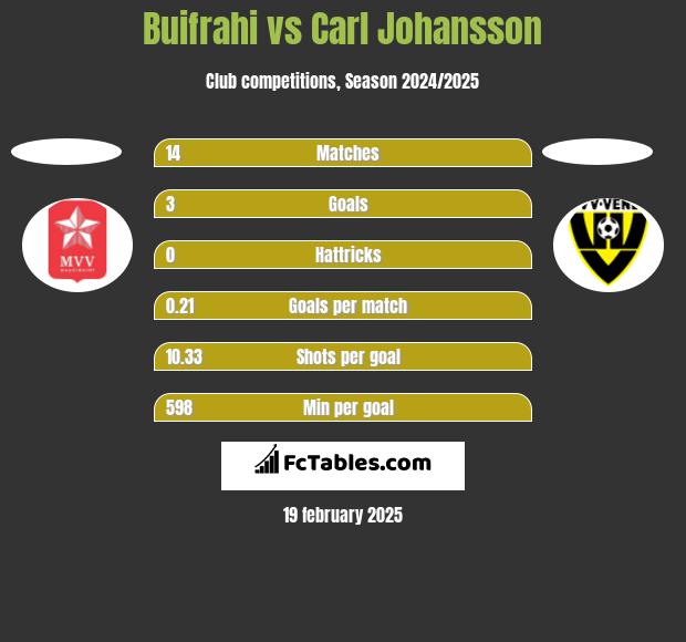 Buifrahi vs Carl Johansson h2h player stats