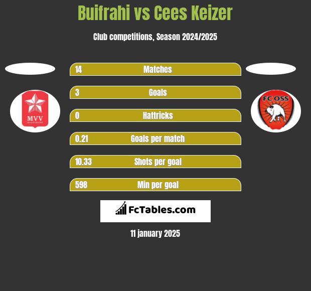 Buifrahi vs Cees Keizer h2h player stats