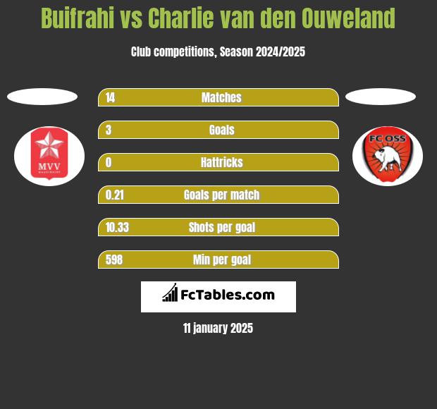 Buifrahi vs Charlie van den Ouweland h2h player stats