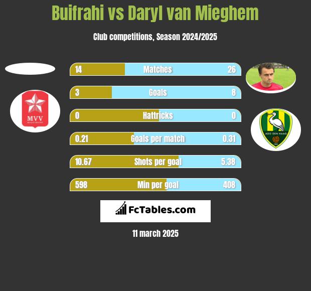 Buifrahi vs Daryl van Mieghem h2h player stats