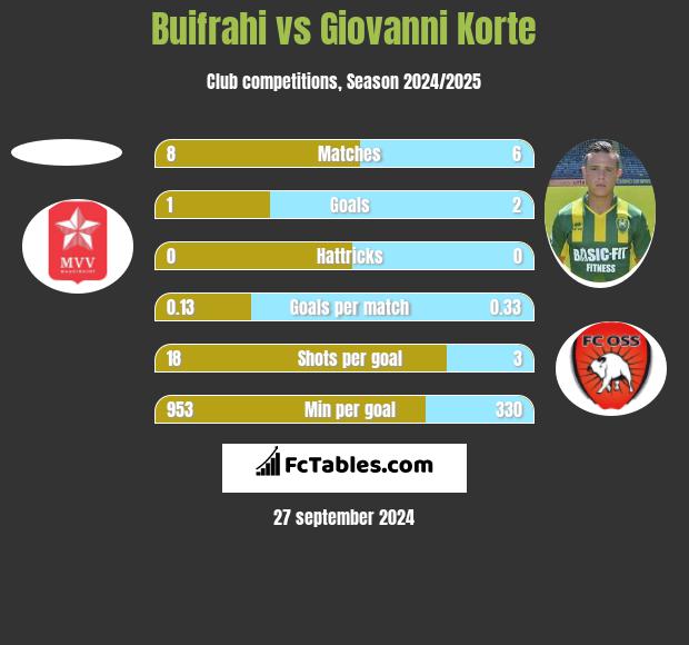 Buifrahi vs Giovanni Korte h2h player stats