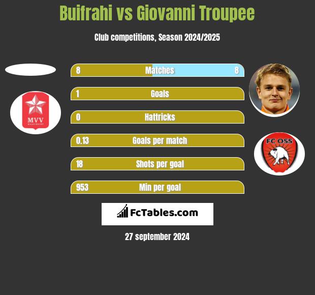 Buifrahi vs Giovanni Troupee h2h player stats