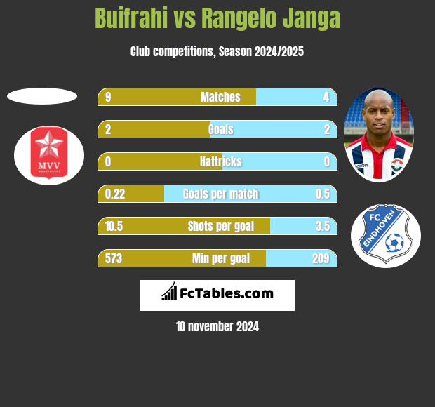 Buifrahi vs Rangelo Janga h2h player stats