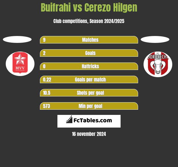 Buifrahi vs Cerezo Hilgen h2h player stats