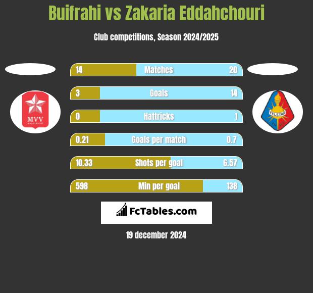 Buifrahi vs Zakaria Eddahchouri h2h player stats