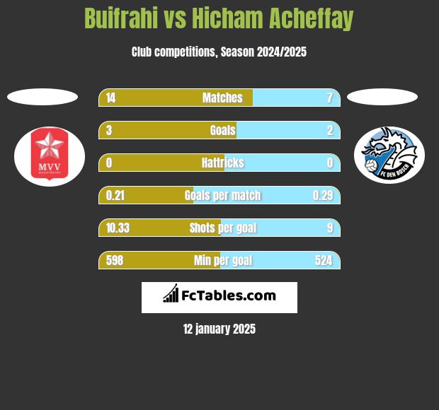 Buifrahi vs Hicham Acheffay h2h player stats