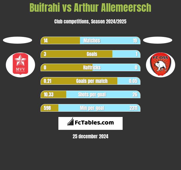 Buifrahi vs Arthur Allemeersch h2h player stats