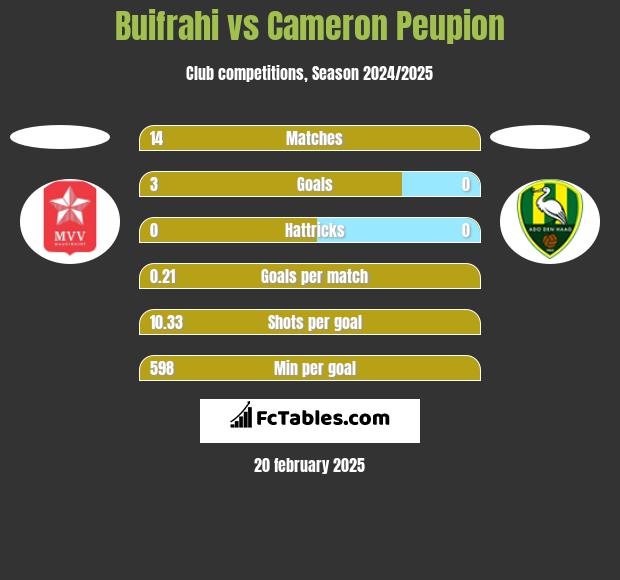 Buifrahi vs Cameron Peupion h2h player stats