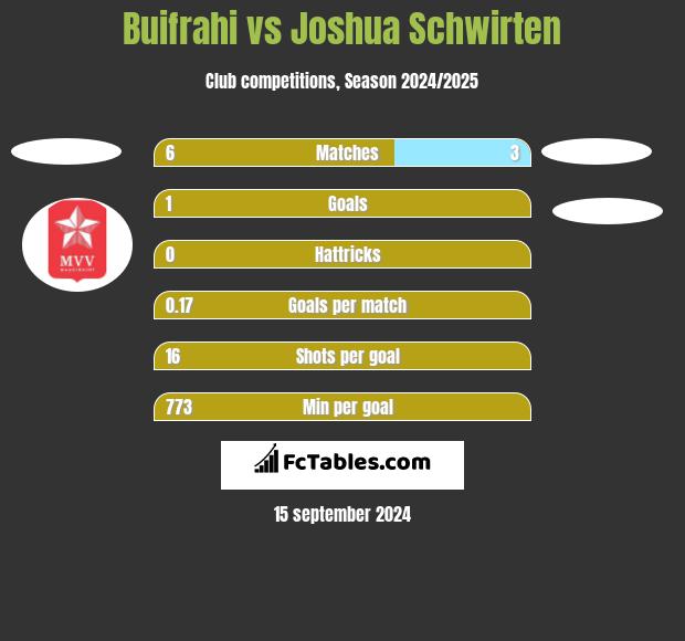 Buifrahi vs Joshua Schwirten h2h player stats