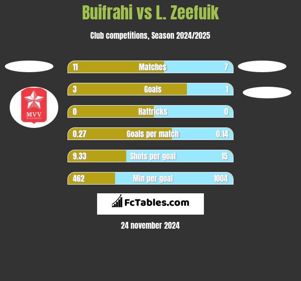 Buifrahi vs L. Zeefuik h2h player stats