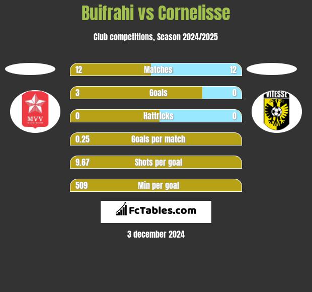 Buifrahi vs Cornelisse h2h player stats