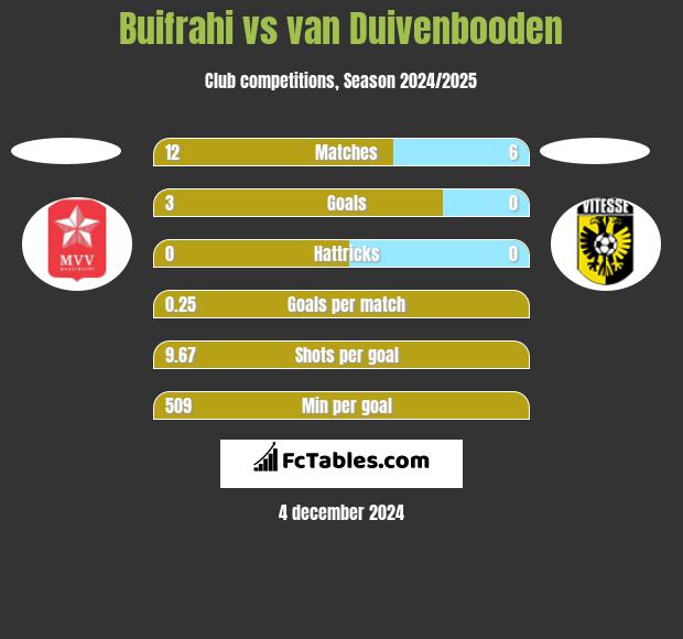 Buifrahi vs van Duivenbooden h2h player stats