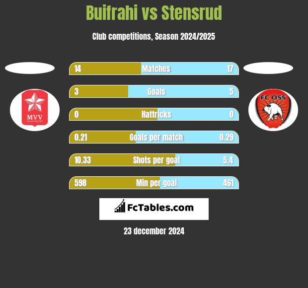 Buifrahi vs Stensrud h2h player stats