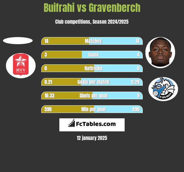 Buifrahi vs Gravenberch h2h player stats