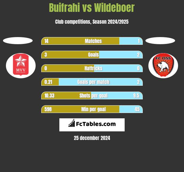 Buifrahi vs Wildeboer h2h player stats