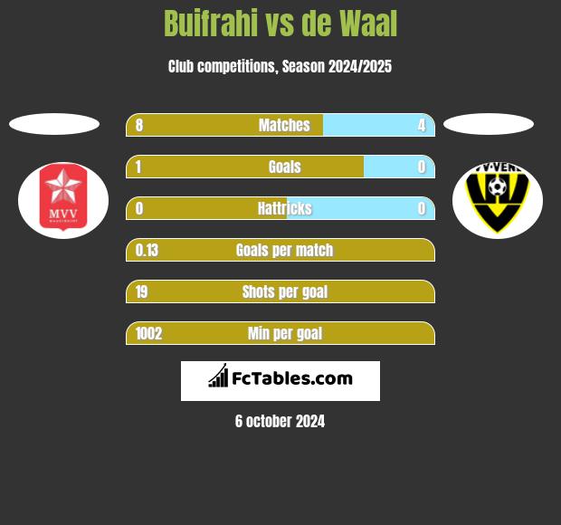 Buifrahi vs de Waal h2h player stats