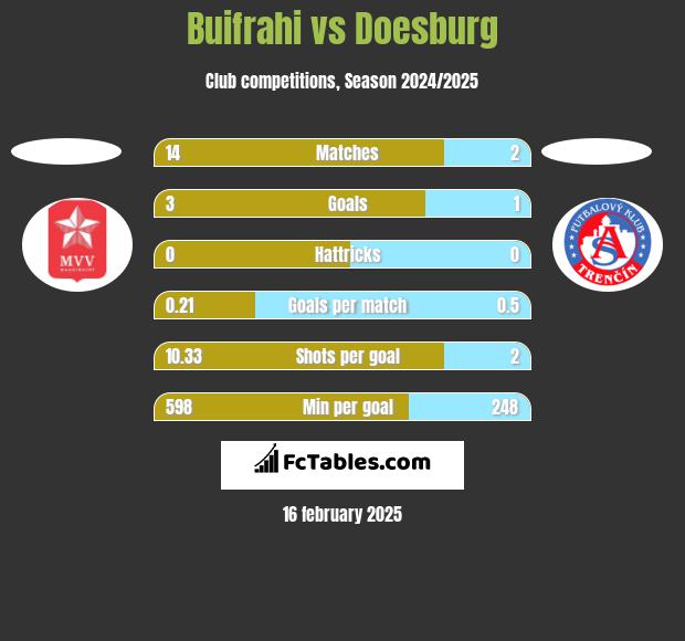 Buifrahi vs Doesburg h2h player stats