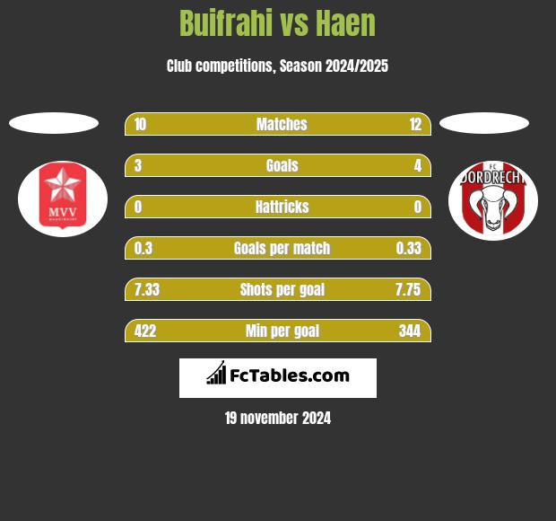 Buifrahi vs Haen h2h player stats