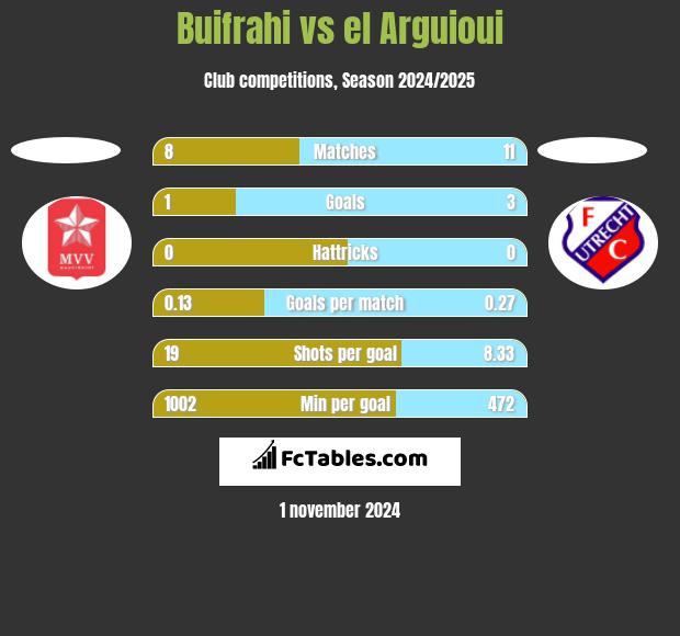 Buifrahi vs el Arguioui h2h player stats