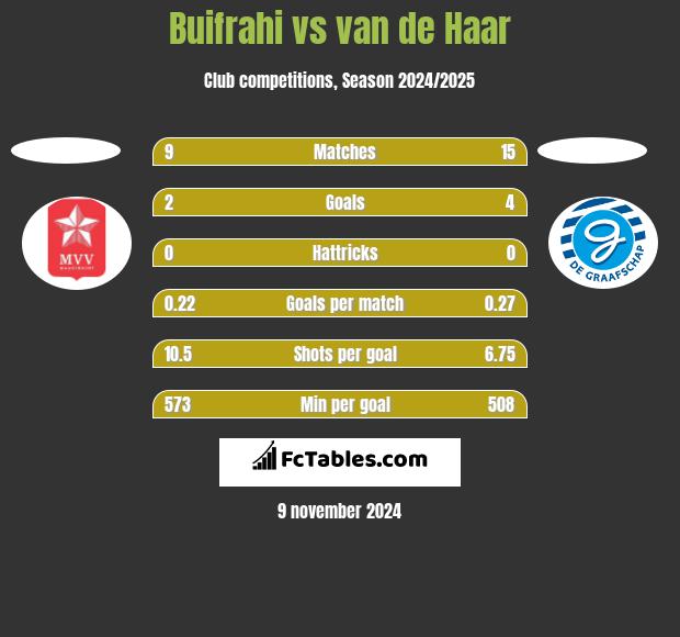 Buifrahi vs van de Haar h2h player stats