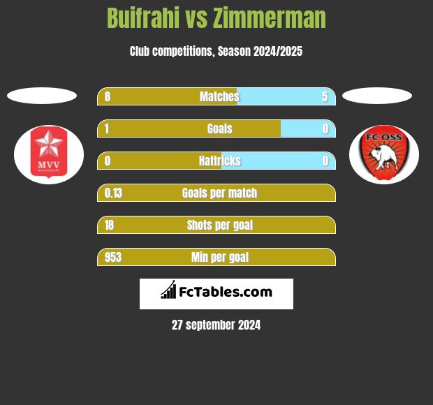 Buifrahi vs Zimmerman h2h player stats