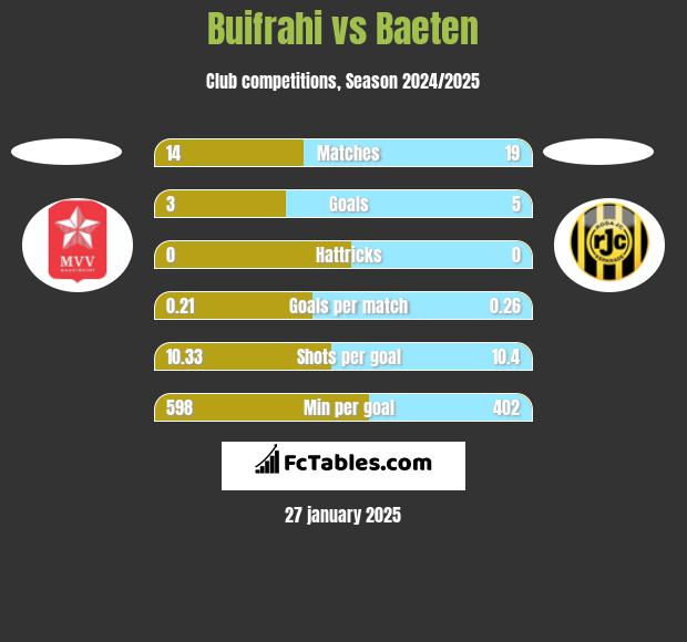 Buifrahi vs Baeten h2h player stats