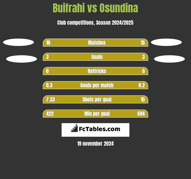 Buifrahi vs Osundina h2h player stats