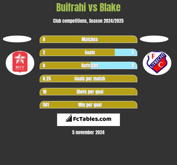 Buifrahi vs Blake h2h player stats