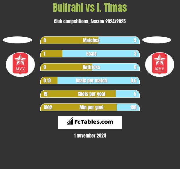 Buifrahi vs I. Timas h2h player stats