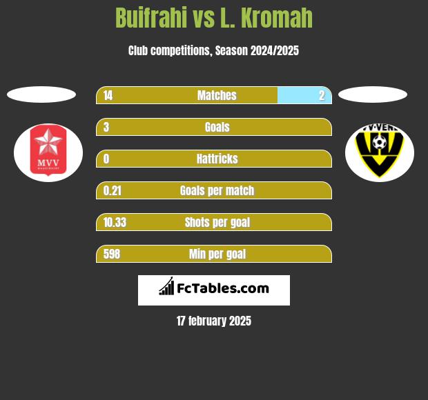 Buifrahi vs L. Kromah h2h player stats