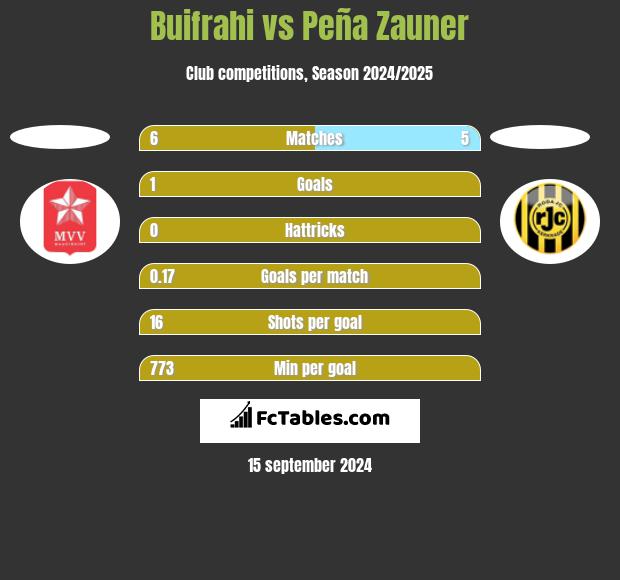 Buifrahi vs Peña Zauner h2h player stats