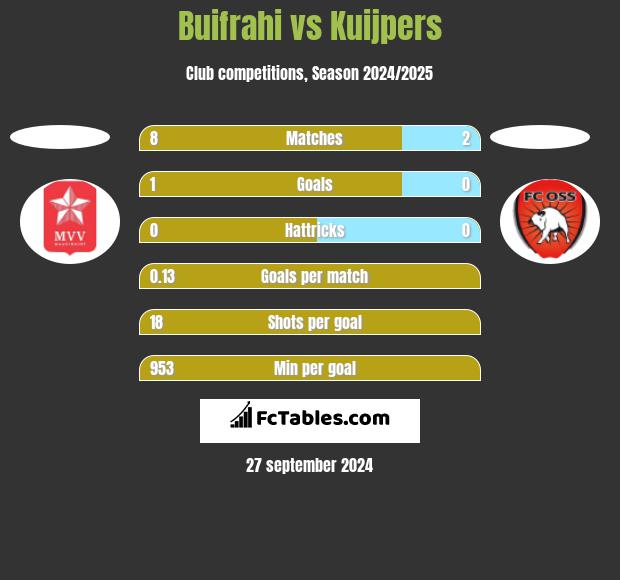 Buifrahi vs Kuijpers h2h player stats