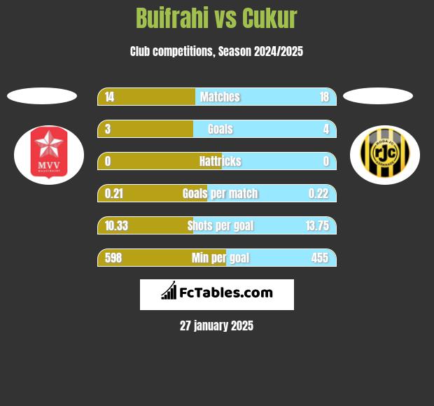 Buifrahi vs Cukur h2h player stats