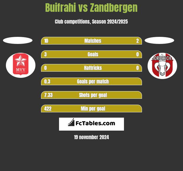 Buifrahi vs Zandbergen h2h player stats