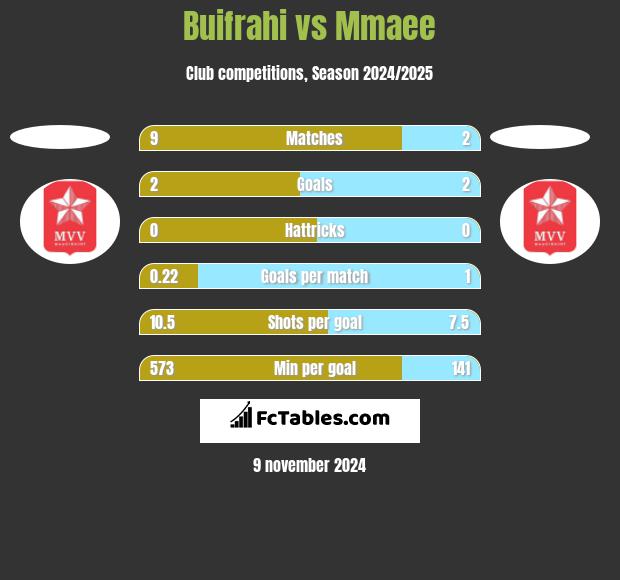 Buifrahi vs Mmaee h2h player stats