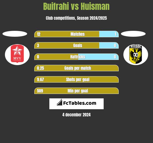 Buifrahi vs Huisman h2h player stats