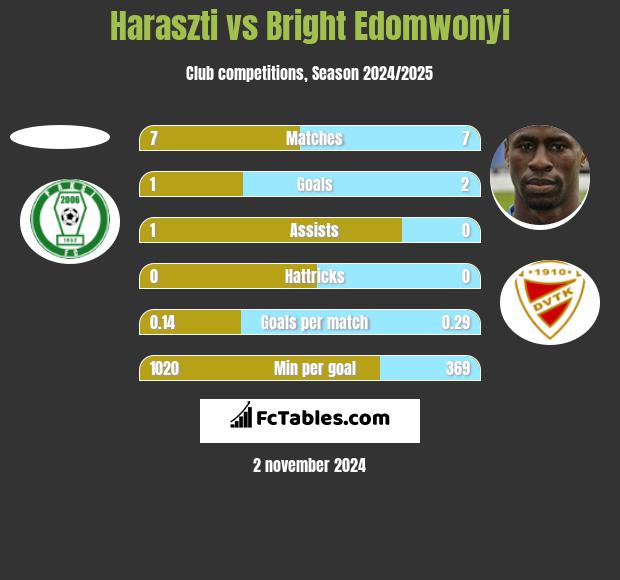 Haraszti vs Bright Edomwonyi h2h player stats