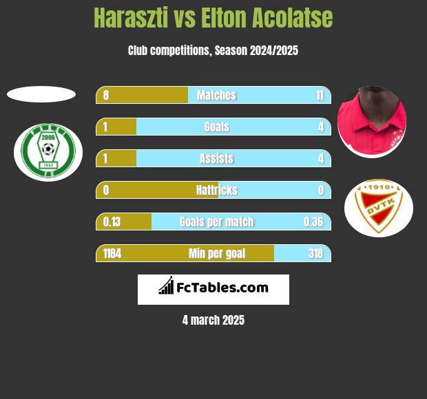 Haraszti vs Elton Acolatse h2h player stats