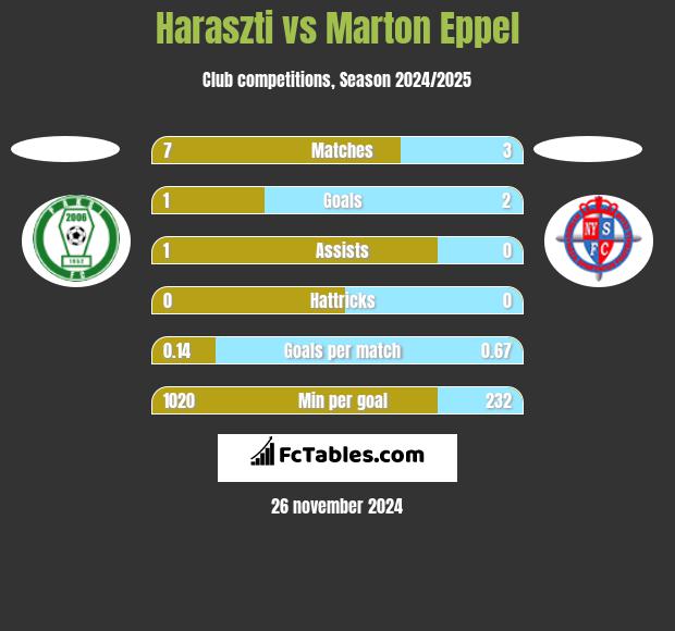 Haraszti vs Marton Eppel h2h player stats