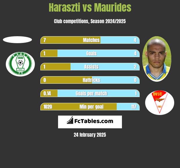 Haraszti vs Maurides h2h player stats