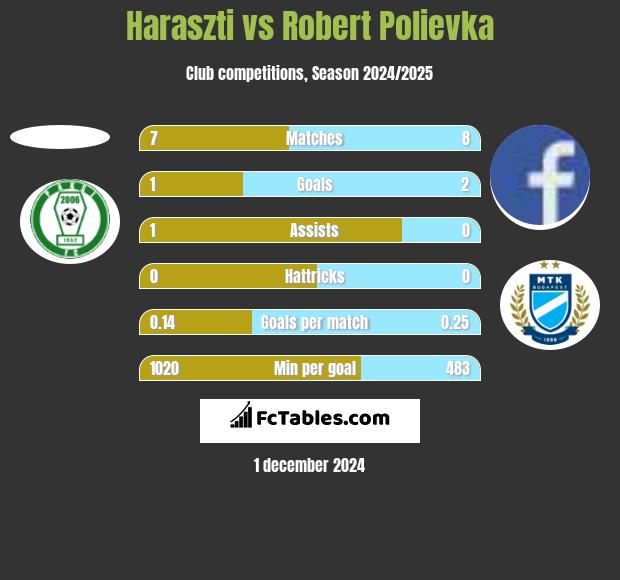 Haraszti vs Robert Polievka h2h player stats