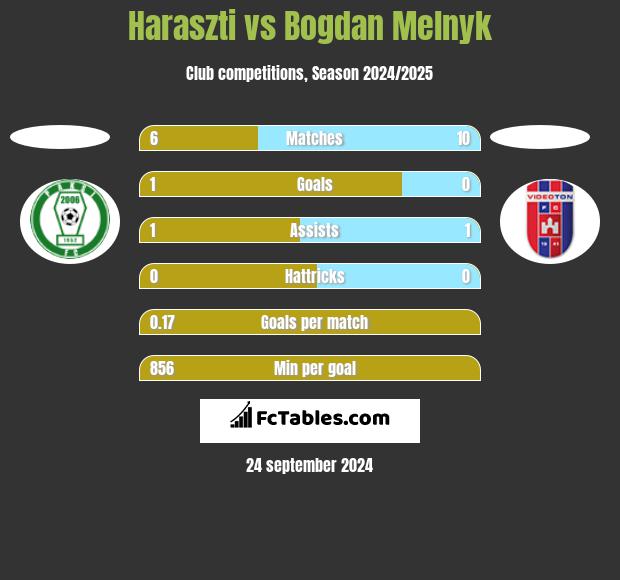 Haraszti vs Bogdan Melnyk h2h player stats